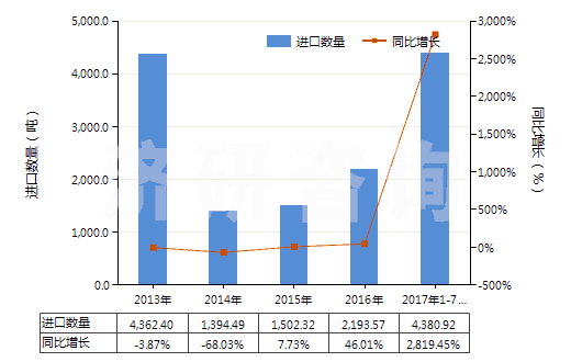 2013-2017年7月中國環(huán)已烷(HS29021100)進(jìn)口量及增速統(tǒng)計(jì)